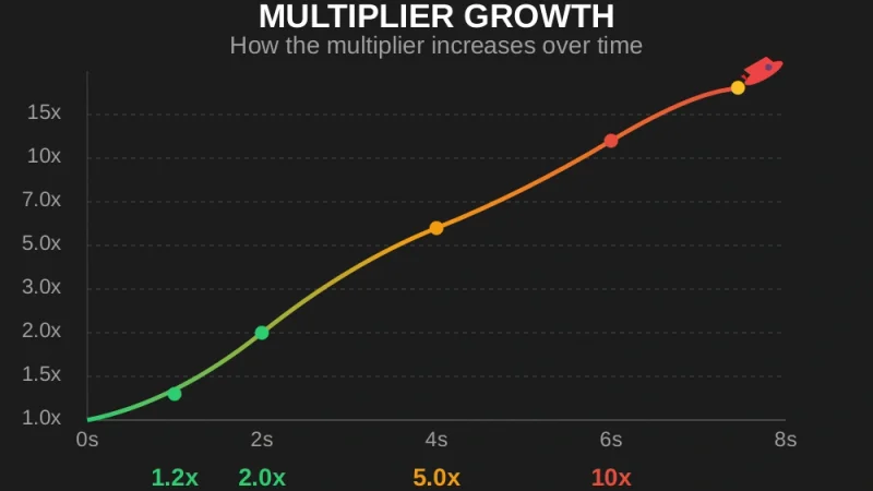 Crash Multiplier Ascent Curve and Cashout Optimization